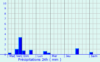 Graphique des précipitations prvues pour Le Crocq