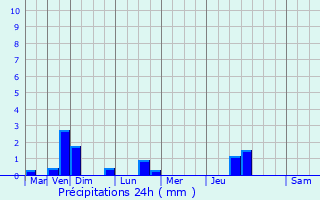 Graphique des précipitations prvues pour La Verrire