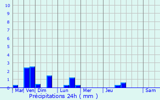 Graphique des précipitations prvues pour Viarmes