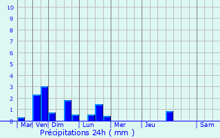 Graphique des précipitations prvues pour Fontaine-Chalis