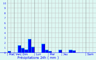 Graphique des précipitations prvues pour Paron