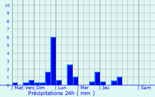 Graphique des précipitations prvues pour Villuis