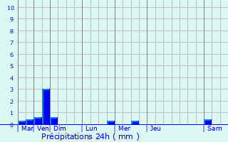 Graphique des précipitations prvues pour Tilleul-Dame-Agns