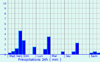 Graphique des précipitations prvues pour Canohs