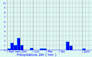 Graphique des précipitations prvues pour Mercey