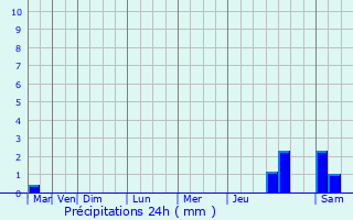 Graphique des précipitations prvues pour Boge