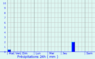 Graphique des précipitations prvues pour Saint-tienne-en-Dvoluy
