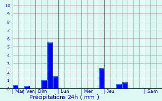 Graphique des précipitations prvues pour Brmur-et-Vaurois