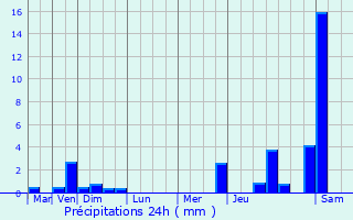 Graphique des précipitations prvues pour Aston