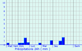 Graphique des précipitations prvues pour Villy-en-Trodes