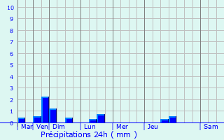 Graphique des précipitations prvues pour Longpont-sur-Orge