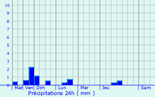 Graphique des précipitations prvues pour Sainte-Genevive-des-Bois
