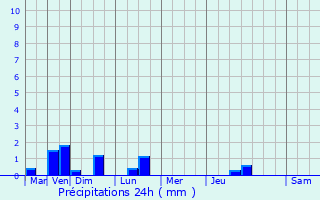 Graphique des précipitations prvues pour Sarcelles