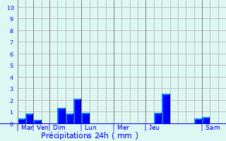 Graphique des précipitations prvues pour Dachstein