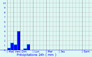 Graphique des précipitations prvues pour Blay