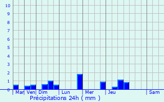 Graphique des précipitations prvues pour La Chapelle-Saint-Luc