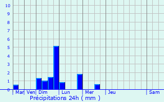 Graphique des précipitations prvues pour Torcy