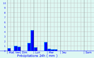 Graphique des précipitations prvues pour cuelles