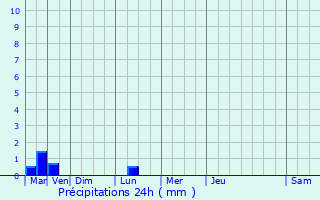 Graphique des précipitations prvues pour Saint-Renan