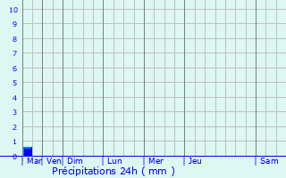 Graphique des précipitations prvues pour Bozouls