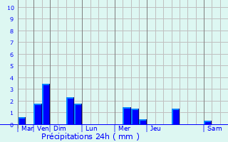 Graphique des précipitations prvues pour Illzach