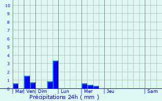 Graphique des précipitations prvues pour Taxenne