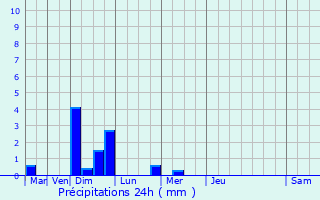 Graphique des précipitations prvues pour Lucenay-ls-Aix