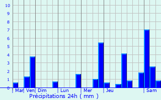 Graphique des précipitations prvues pour Lichfield