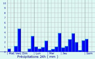 Graphique des précipitations prvues pour Chota