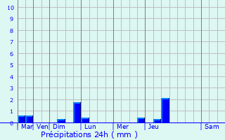 Graphique des précipitations prvues pour Plaine-de-Walsch