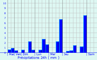 Graphique des précipitations prvues pour Ponedera