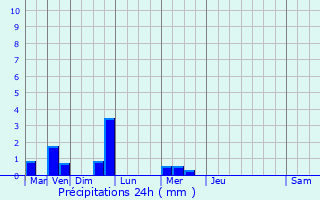 Graphique des précipitations prvues pour Le Petit-Mercey