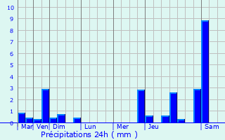 Graphique des précipitations prvues pour Erc