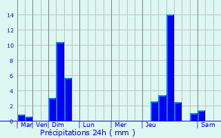 Graphique des précipitations prvues pour Monson