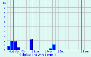 Graphique des précipitations prvues pour Foncine-le-Haut