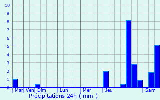 Graphique des précipitations prvues pour Gualn