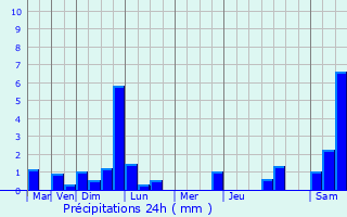 Graphique des précipitations prvues pour Priay