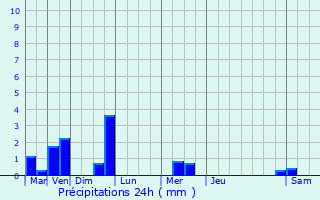 Graphique des précipitations prvues pour Baume-les-Dames
