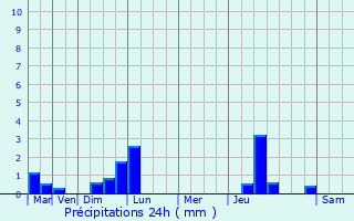 Graphique des précipitations prvues pour Kaltenhouse