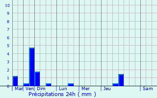 Graphique des précipitations prvues pour La Chapelle-Saint-Mesmin