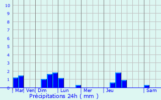 Graphique des précipitations prvues pour Erstein