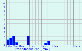 Graphique des précipitations prvues pour Loulle