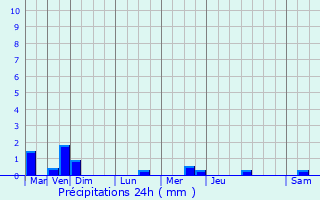 Graphique des précipitations prvues pour Dinard