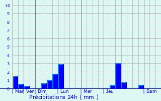 Graphique des précipitations prvues pour Oberhoffen-sur-Moder