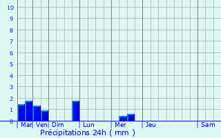 Graphique des précipitations prvues pour Arthenas