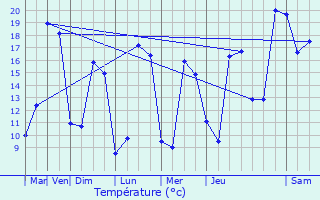 Graphique des tempratures prvues pour L