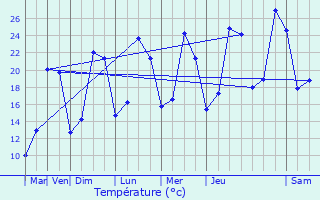 Graphique des tempratures prvues pour Monnires