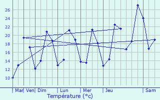 Graphique des tempratures prvues pour Derbamont