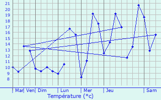 Graphique des tempratures prvues pour Vic-sur-Seille