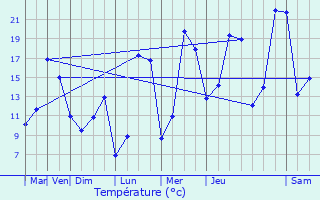 Graphique des tempratures prvues pour Vendat